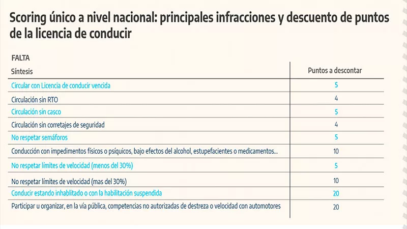 Sistema de puntos por infracción