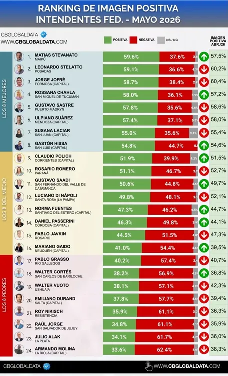 Ranking intendente mayo 2026