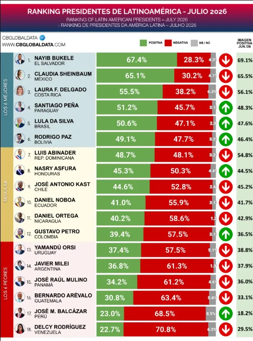 Ranking presidentes julio 2026