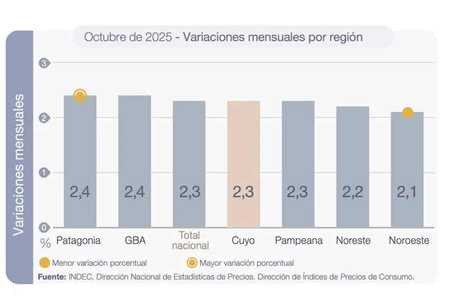 Inflación Patagonia- octubre 2026