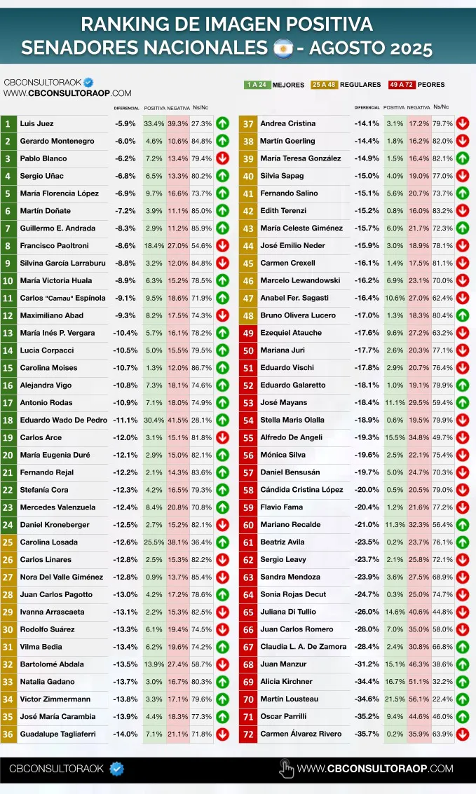 Ranking senadores agosto 2025