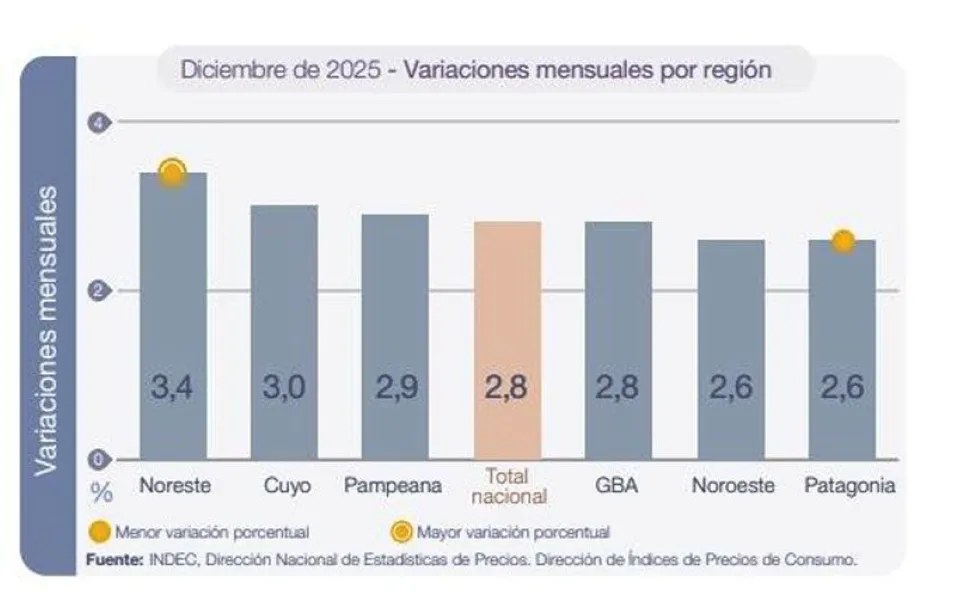 Inflación Patagonia´DICIEMBRE 2025