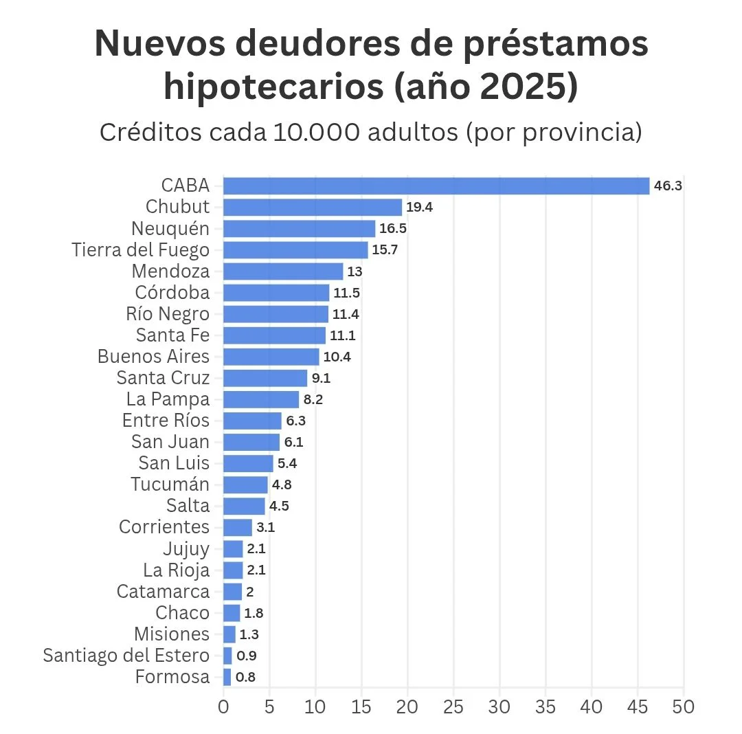Créditos Hipotecarios