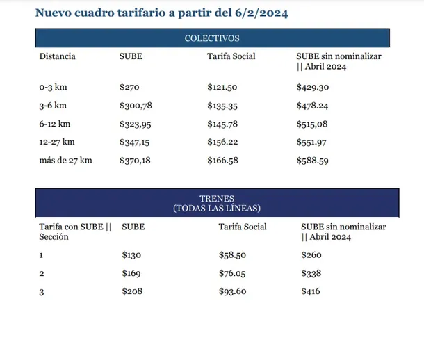 Tarifa colectivos y trenes febrero 2024