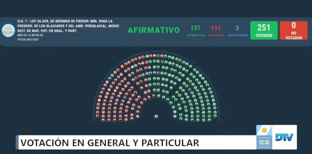 Ley de Glaciares- diputados