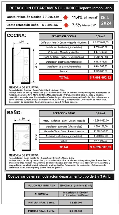 ¿Cuánto cuesta refaccionar una cocina o un baño hoy?