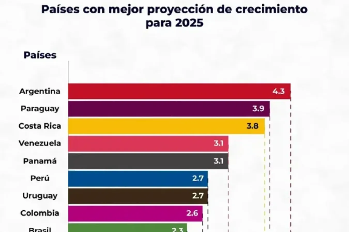 Proyecciones 2025 OCDE- CEPAL