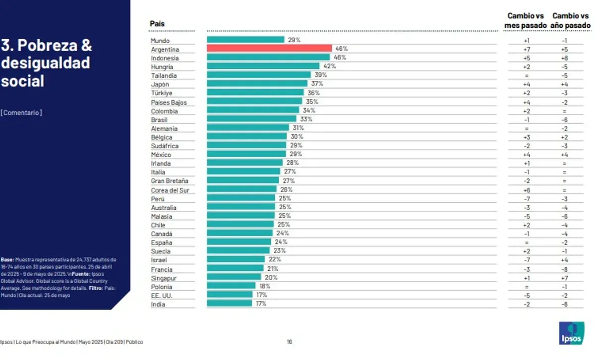 Desigualdad y pobreza