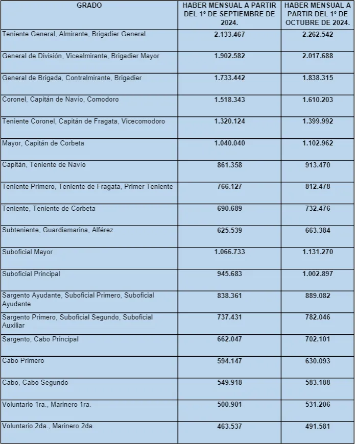 Aumento Fuerzas Armadas
