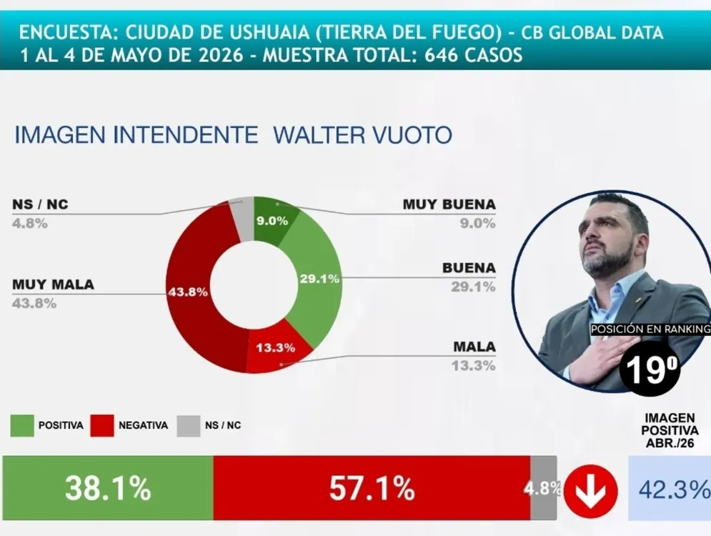 Rankin Vuoto mayo 2026